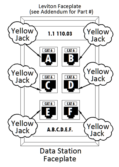Data station faceplate with six yellow jack positions