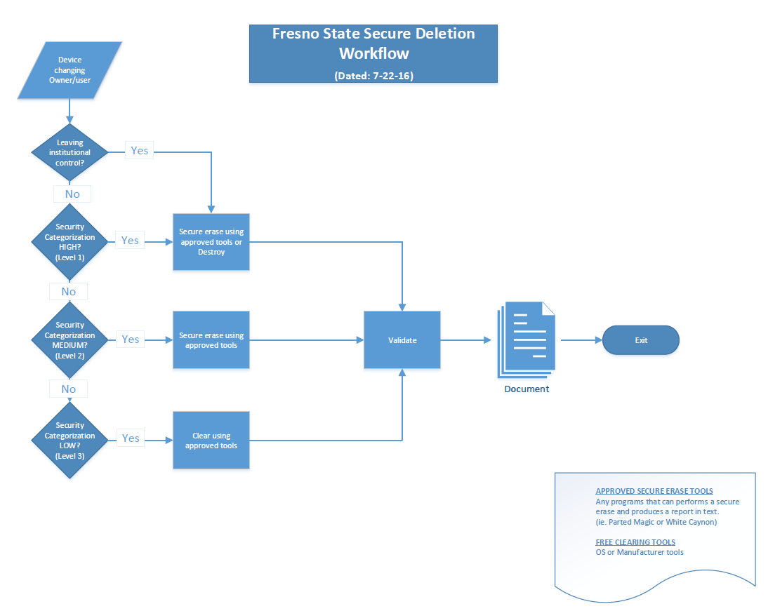 Data Sanitization and Disposal Flow Chart