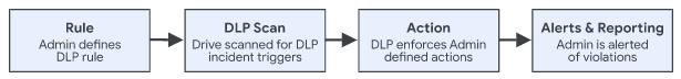 Google Drive sharing warning workflow showing rule, DLP scan, action, and alerts and reporting