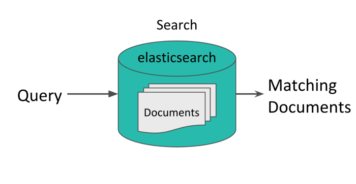 A diagram showing a Query that leads to elasticsearch eith documents which leads to matching documents