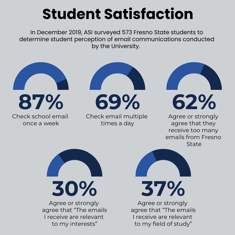 chart of student satisfaction based on actions they've successfully done