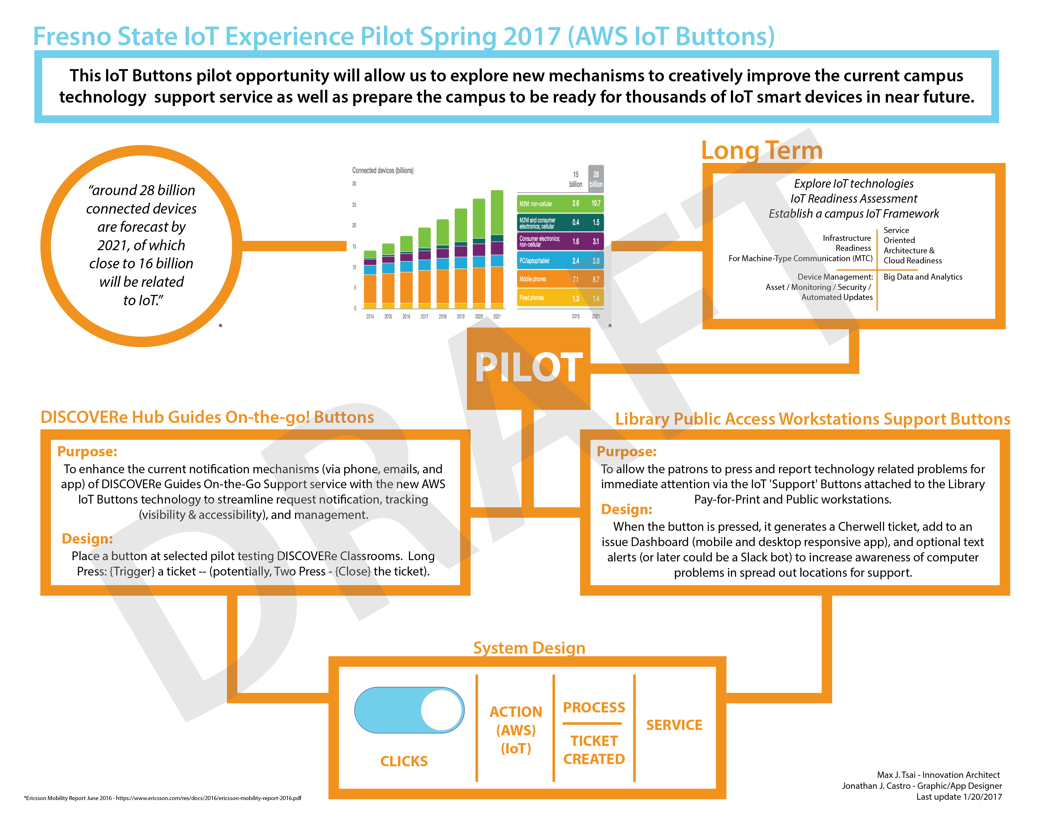 Iot Pilots